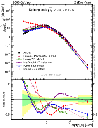 Plot of d0 in 8000 GeV pp collisions