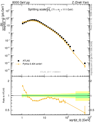 Plot of d0 in 8000 GeV pp collisions