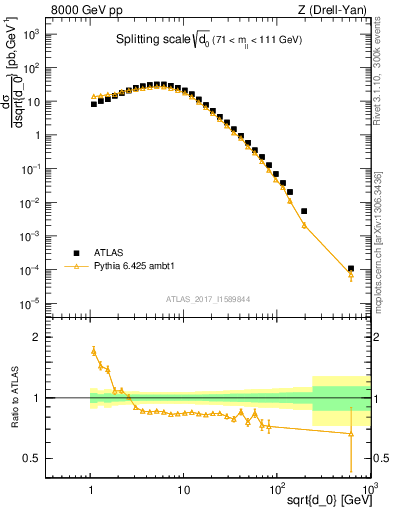 Plot of d0 in 8000 GeV pp collisions