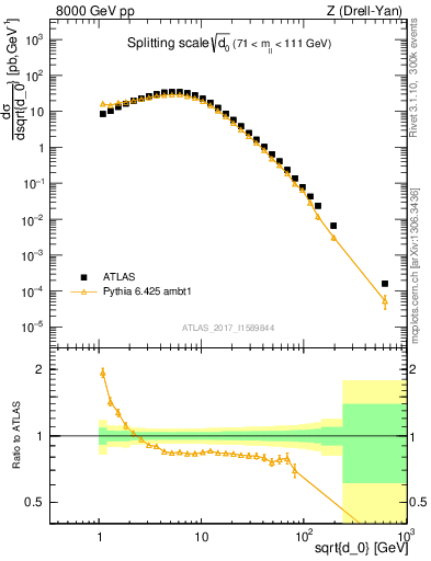 Plot of d0 in 8000 GeV pp collisions