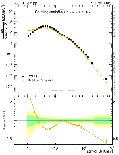 Plot of d0 in 8000 GeV pp collisions