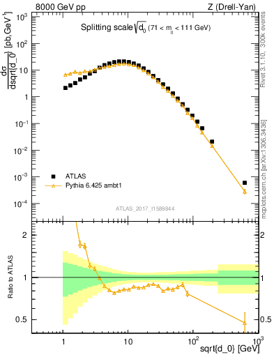 Plot of d0 in 8000 GeV pp collisions