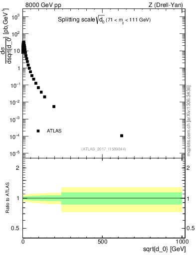 Plot of d0 in 8000 GeV pp collisions