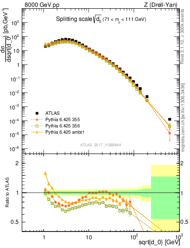 Plot of d0 in 8000 GeV pp collisions