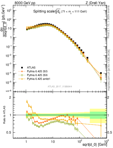 Plot of d0 in 8000 GeV pp collisions