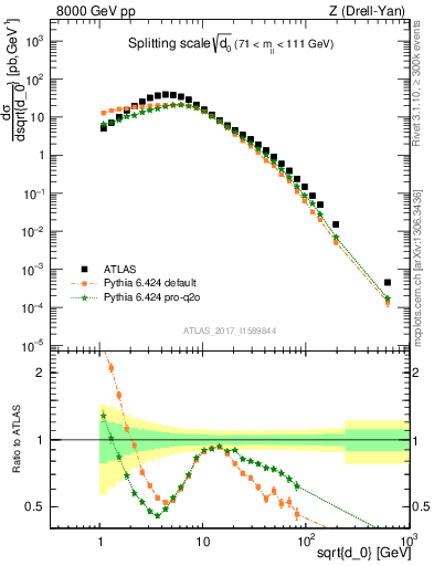 Plot of d0 in 8000 GeV pp collisions