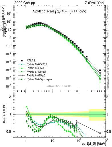 Plot of d0 in 8000 GeV pp collisions