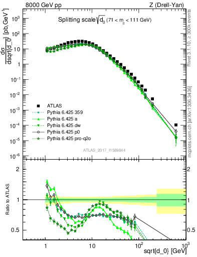 Plot of d0 in 8000 GeV pp collisions
