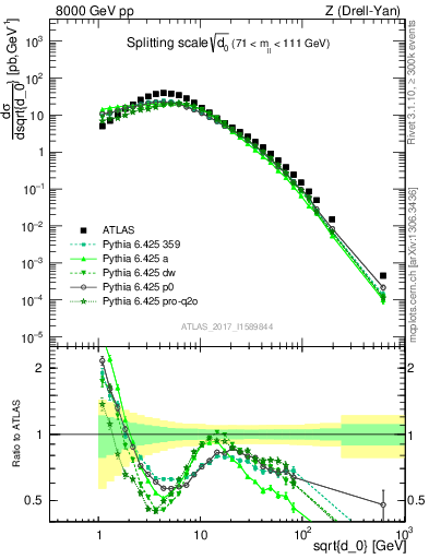 Plot of d0 in 8000 GeV pp collisions