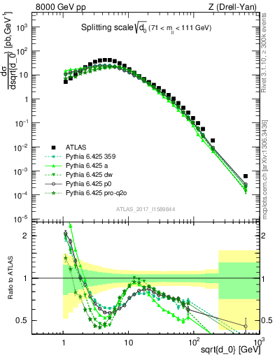 Plot of d0 in 8000 GeV pp collisions