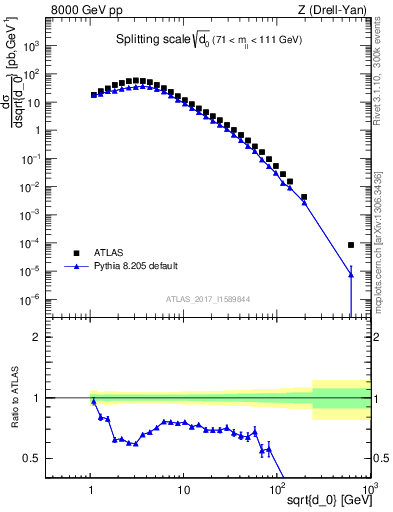 Plot of d0 in 8000 GeV pp collisions