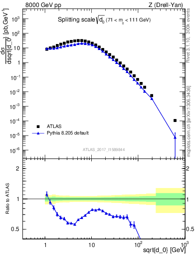 Plot of d0 in 8000 GeV pp collisions