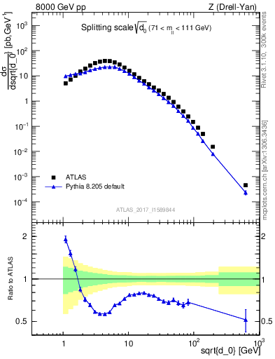 Plot of d0 in 8000 GeV pp collisions
