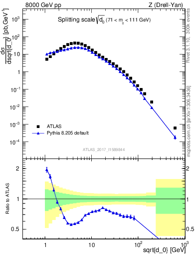 Plot of d0 in 8000 GeV pp collisions