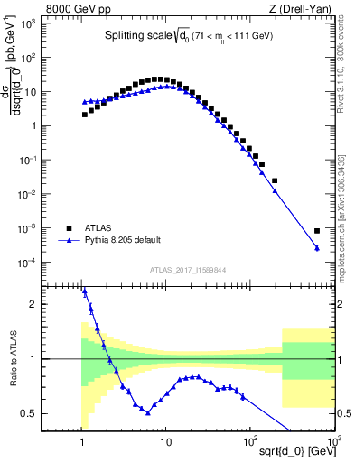 Plot of d0 in 8000 GeV pp collisions