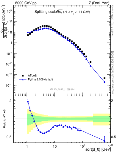 Plot of d0 in 8000 GeV pp collisions