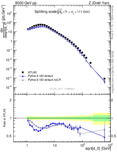 Plot of d0 in 8000 GeV pp collisions