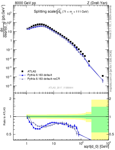 Plot of d0 in 8000 GeV pp collisions