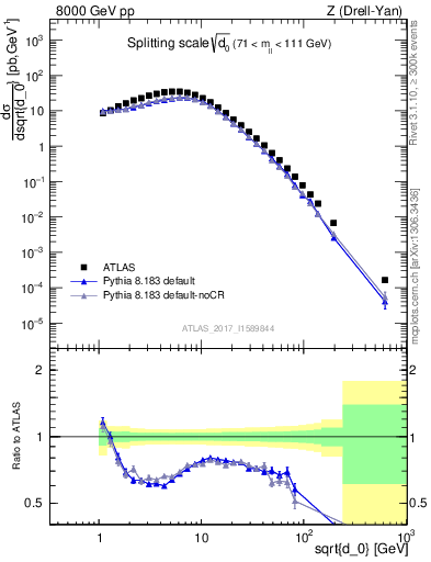 Plot of d0 in 8000 GeV pp collisions