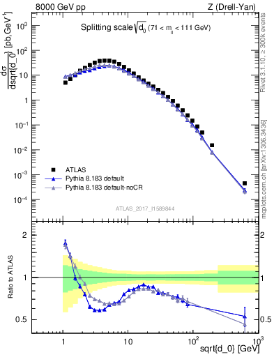 Plot of d0 in 8000 GeV pp collisions