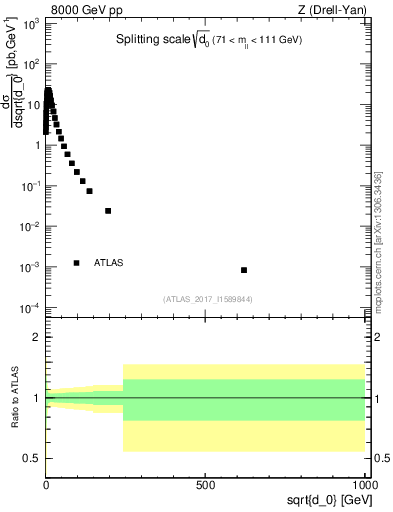 Plot of d0 in 8000 GeV pp collisions
