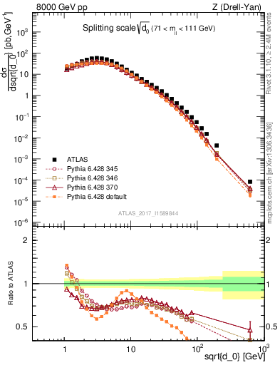 Plot of d0 in 8000 GeV pp collisions
