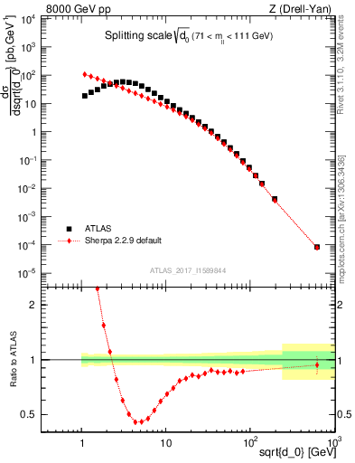 Plot of d0 in 8000 GeV pp collisions
