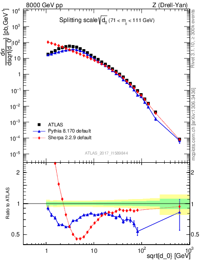 Plot of d0 in 8000 GeV pp collisions