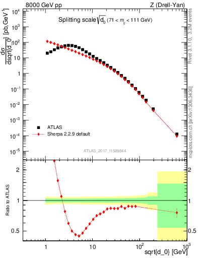Plot of d0 in 8000 GeV pp collisions