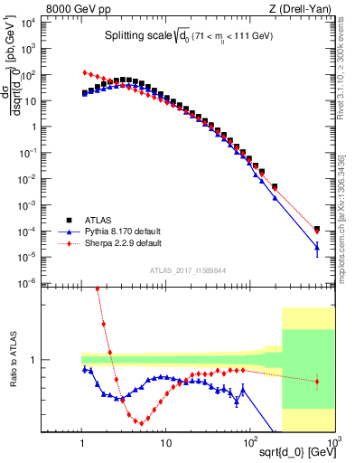 Plot of d0 in 8000 GeV pp collisions