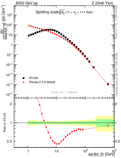 Plot of d0 in 8000 GeV pp collisions