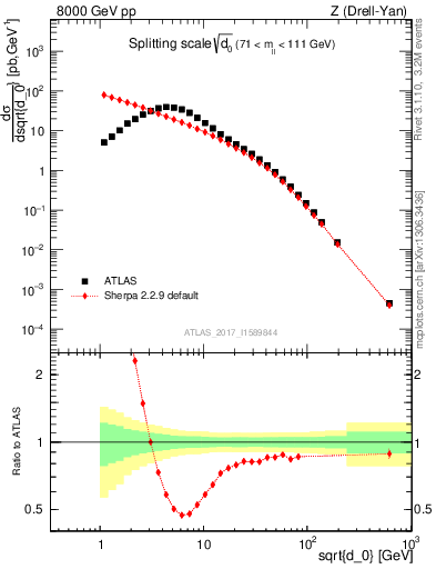 Plot of d0 in 8000 GeV pp collisions
