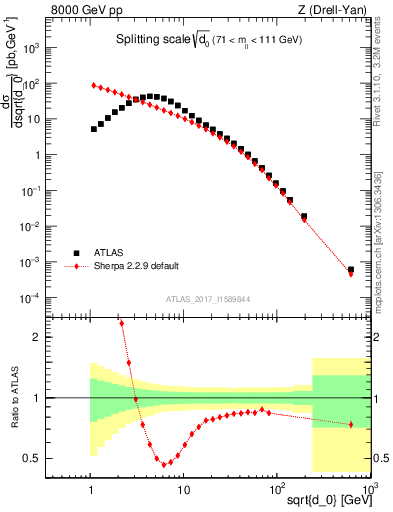 Plot of d0 in 8000 GeV pp collisions