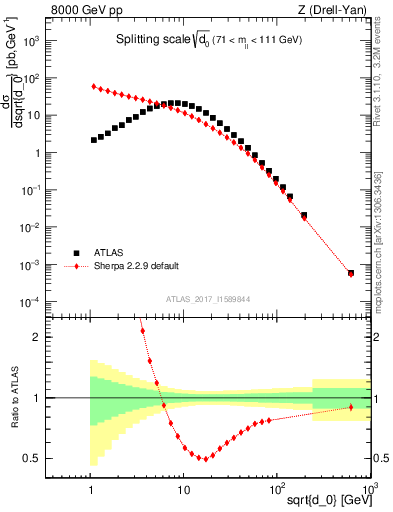 Plot of d0 in 8000 GeV pp collisions