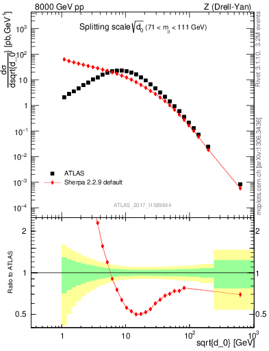 Plot of d0 in 8000 GeV pp collisions
