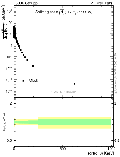 Plot of d0 in 8000 GeV pp collisions