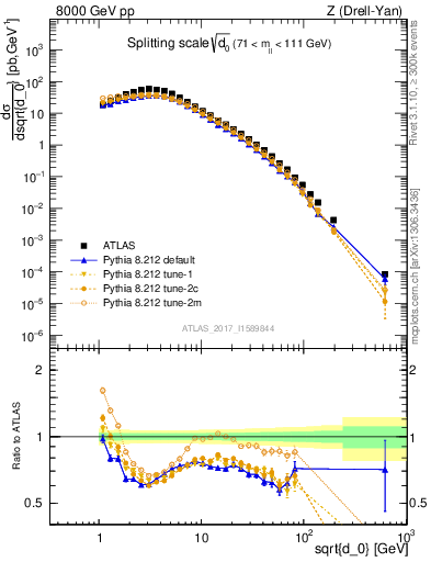 Plot of d0 in 8000 GeV pp collisions