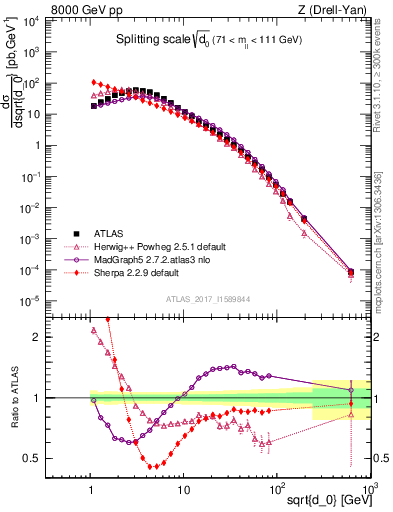 Plot of d0 in 8000 GeV pp collisions