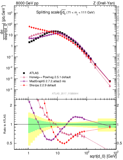 Plot of d0 in 8000 GeV pp collisions
