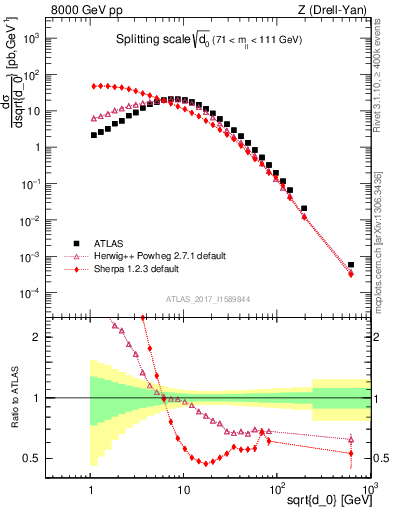 Plot of d0 in 8000 GeV pp collisions