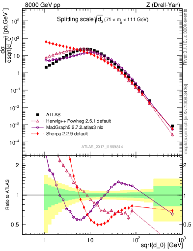 Plot of d0 in 8000 GeV pp collisions