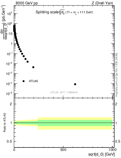 Plot of d0 in 8000 GeV pp collisions