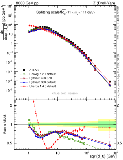 Plot of d0 in 8000 GeV pp collisions