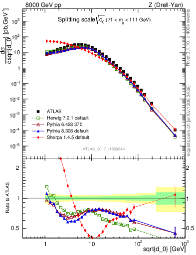 Plot of d0 in 8000 GeV pp collisions