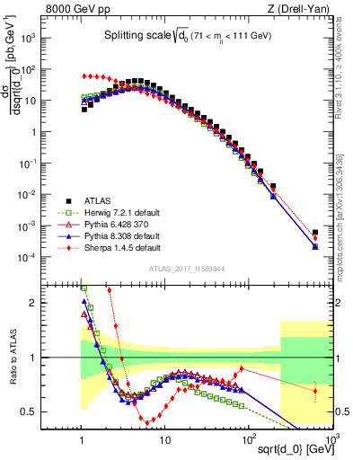 Plot of d0 in 8000 GeV pp collisions