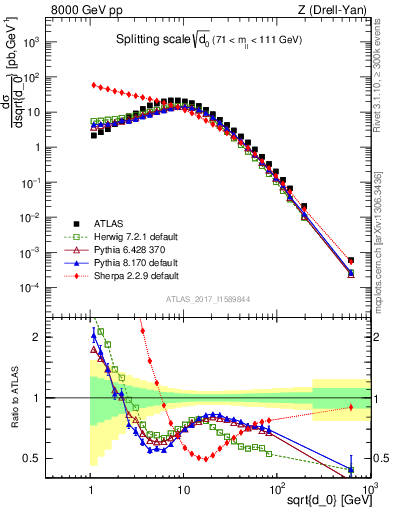 Plot of d0 in 8000 GeV pp collisions