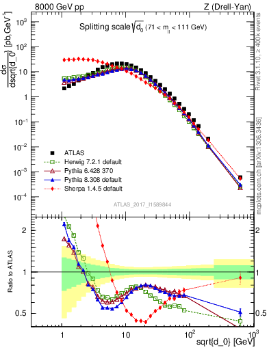 Plot of d0 in 8000 GeV pp collisions