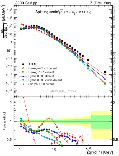 Plot of d1 in 8000 GeV pp collisions