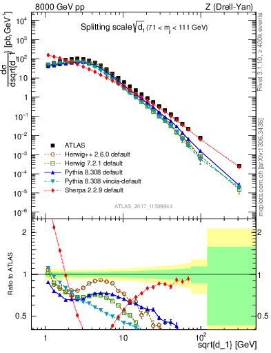 Plot of d1 in 8000 GeV pp collisions