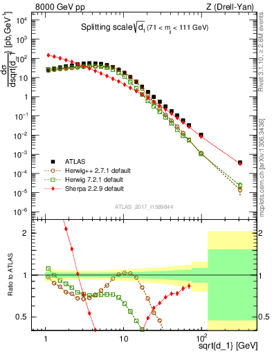 Plot of d1 in 8000 GeV pp collisions